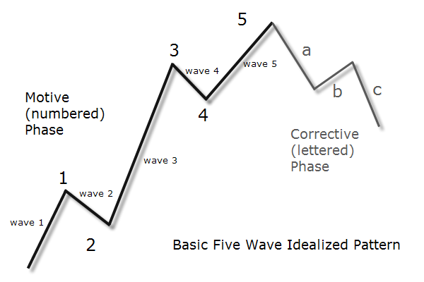 elliott wave charting tool